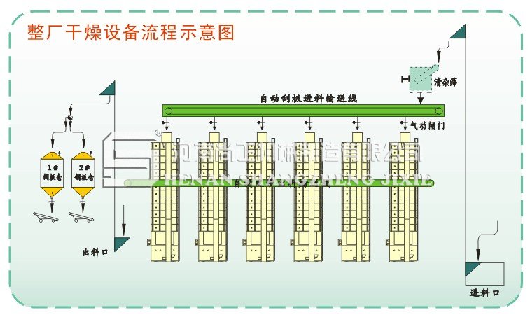 塔式粮食烘干机的内部主要由五个工作段组成,即储料段、烘干段、缓苏段、冷却段和卸粮段。储料段的一侧有一个透明小窗户,叫做观察窗,可以观察塔内粮食的位置。烘干段是烘干粮食的主要过程,主要是以热风为干燥介质对粮食加热和除水,把粮食水分降低到一定的程度,使之有利于贮藏并保证品质。粮食烘干机内部主要由层层交错排列的菱形通风角状管组成,用户能从外面看到的这些角状管是排气角状管,这七个向外凸出的长方形内部排列的是进气角状管。热风机提供的热风由进气角状管进入粮堆,在穿过料层的同时带走粮食蒸发的水汽,经排气角状管排放到大气